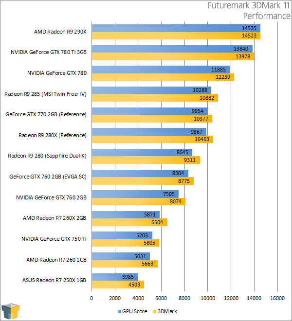 ASUS Radeon R7 250X - Futuremark 3DMark 11 - Performance