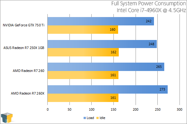 ASUS Radeon R7 250X - Power Consumption