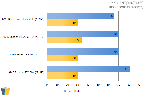 ASUS Radeon R7 250X - Temperatures