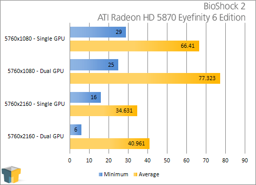 ATI Eyefinity 3 and 6 Displays