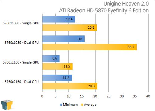 ATI Eyefinity 3 and 6 Displays