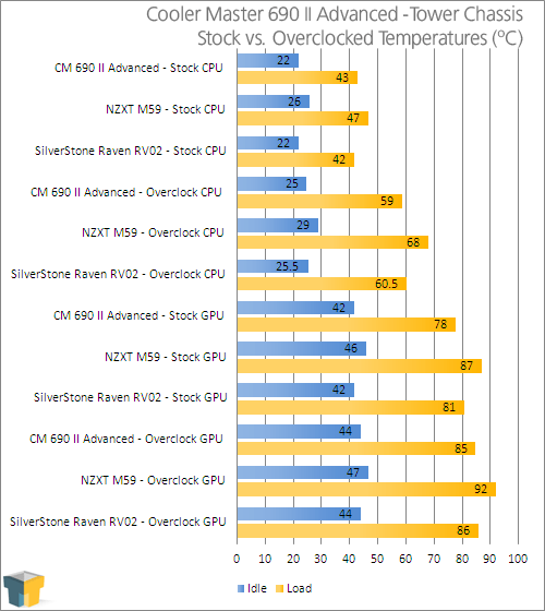 Cooler Master 690 II Advance Mid-Tower Chassis - Temperature Results