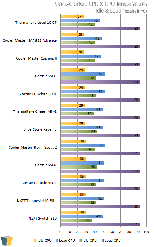 CM Storm Scout 2 Mid-Tower Chassis - Temperatures