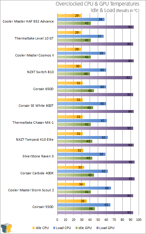 CM Storm Scout 2 Mid-Tower Chassis - Temperatures