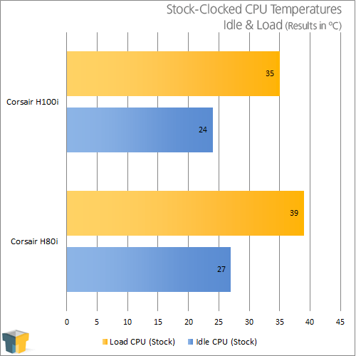 Corsair H100i Liquid CPU Cooler - Temperature Results