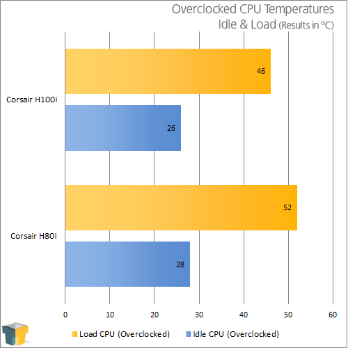 Corsair H100i Liquid CPU Cooler - Overclocked Temperature Results