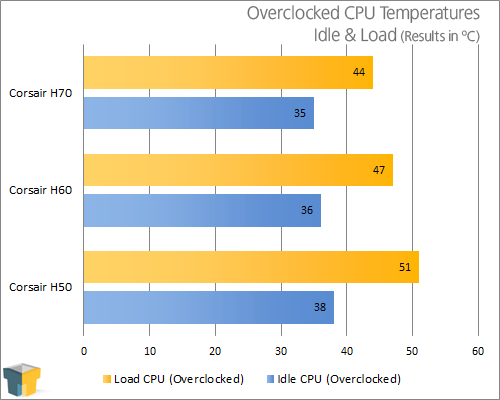 Corsair H60 CPU Cooler Performance Results