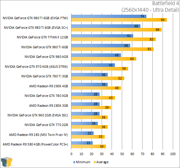 NVIDIA GeForce GTX 980 Ti - Battlefield 4 (2560x1440)