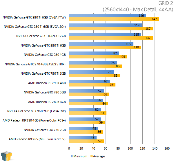 NVIDIA GeForce GTX 980 Ti - GRID 2 (2560x1440)