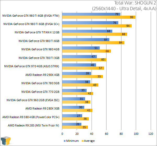 NVIDIA GeForce GTX 980 Ti - Total War: SHOGUN 2 (2560x1440)