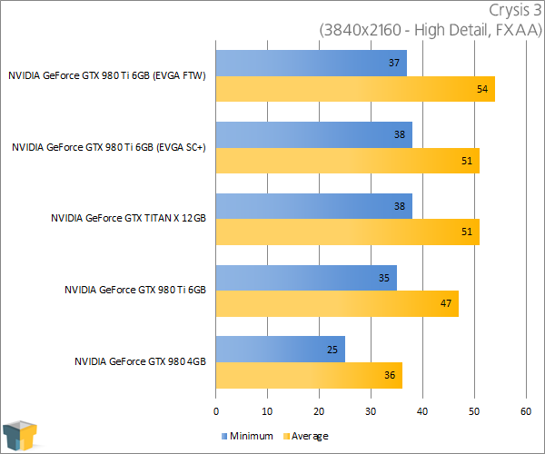 NVIDIA GeForce GTX 980 Ti - Crysis 3 (3840x2160)