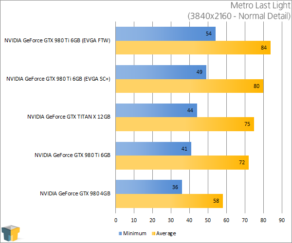 NVIDIA GeForce GTX 980 Ti - Metro Last Light (3840x2160)