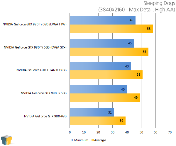 NVIDIA GeForce GTX 980 Ti - Sleeping Dogs (3840x2160)