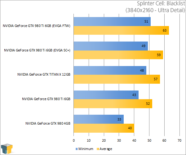 NVIDIA GeForce GTX 980 Ti - Splinter Cell: Blacklist (3840x2160)
