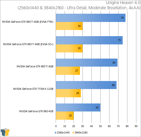 NVIDIA GeForce GTX 980 Ti - Unigine Heaven 4.0 (2560x1440 & 3840x2160)
