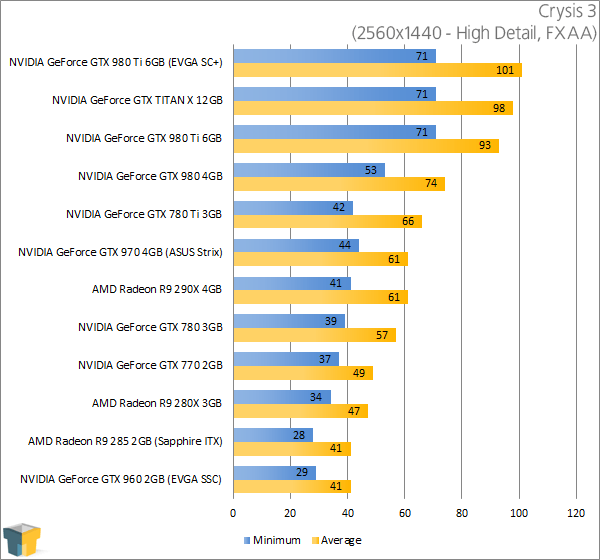 NVIDIA GeForce GTX 980 Ti - Crysis 3 (2560x1440)