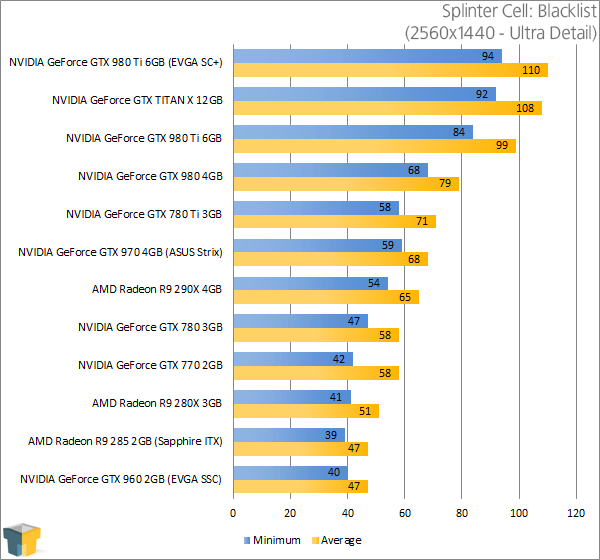 NVIDIA GeForce GTX 980 Ti - Splinter Cell: Blacklist (2560x1440)