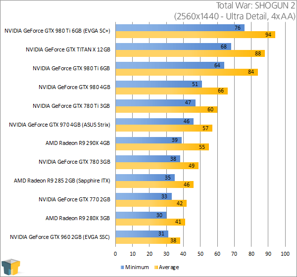 NVIDIA GeForce GTX 980 Ti - Total War: SHOGUN 2 (2560x1440)