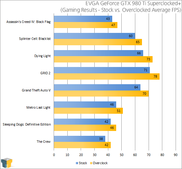 EVGA GeForce GTX 980 Superclocked+ - Gaming Overclocking Results