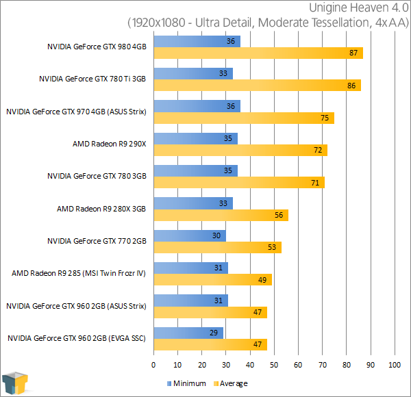 EVGA GeForce GTX 960 SuperSC - Unigine Heaven 4.0 (1920x1080)