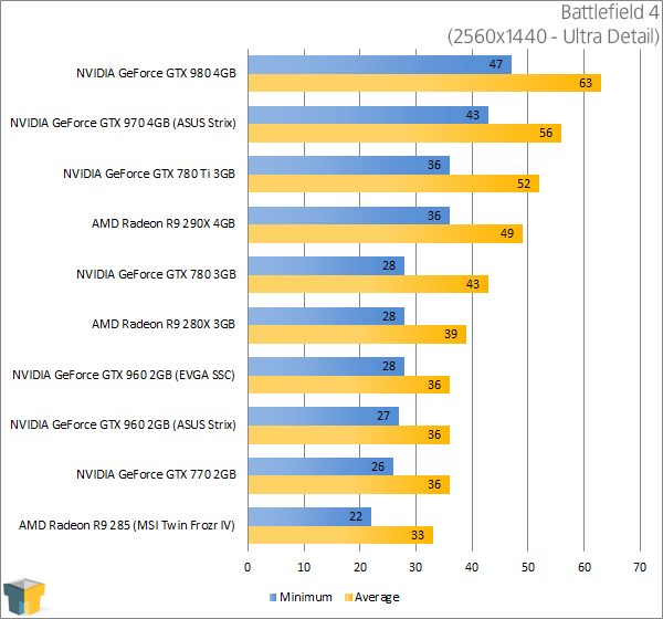EVGA GeForce GTX 960 SuperSC - Battlefield 4 (2560x1440)