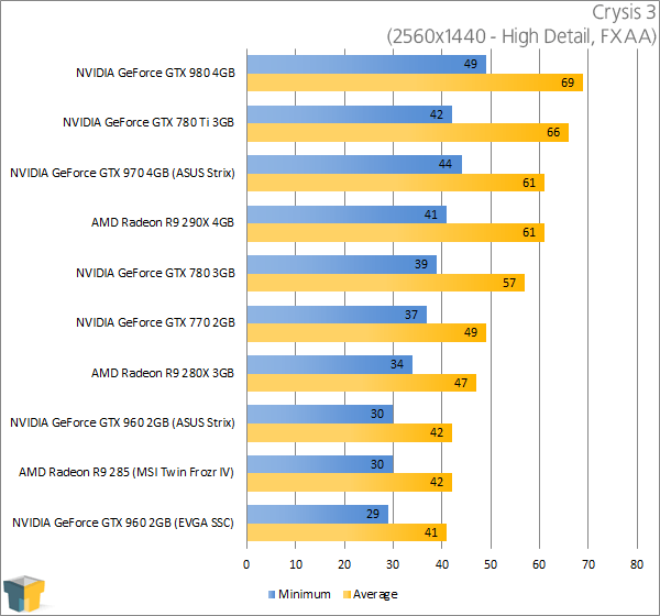 EVGA GeForce GTX 960 SuperSC - Crysis 3 (2560x1440)