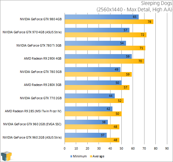 EVGA GeForce GTX 960 SuperSC - Sleeping Dogs (2560x1440)