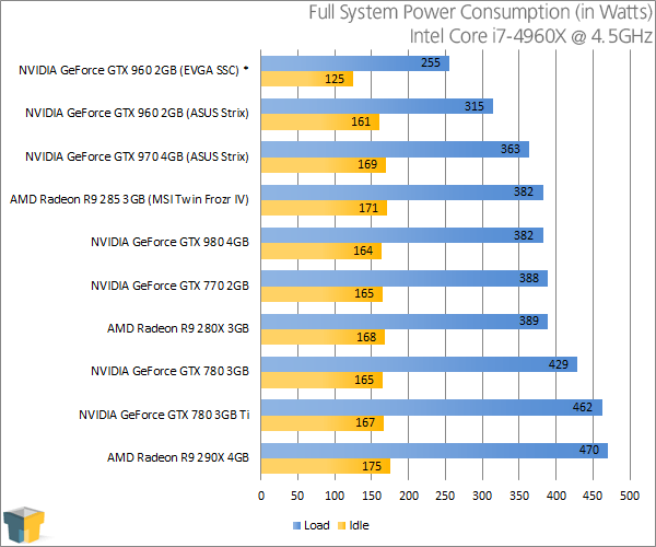 EVGA GeForce GTX 960 SuperSC - Power Consumption