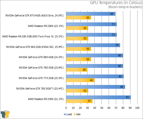 EVGA GeForce GTX 960 SuperSC - Temperatures