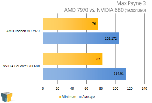 Max Payne 3 1080p Performance