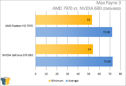 Max Payne 3 2560x1600 Performance