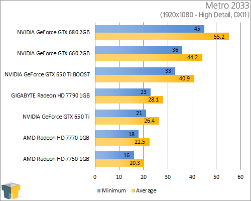 GIGABYTE GeForce GTX 650 Ti - Metro 2033 (1920x1080)