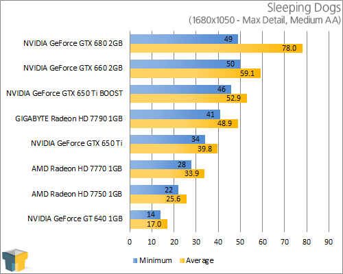 GIGABYTE GeForce GTX 650 Ti - Sleeping Dogs (1680x1050)