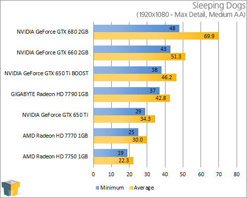 GIGABYTE GeForce GTX 650 Ti - Sleeping Dogs (1920x1080)