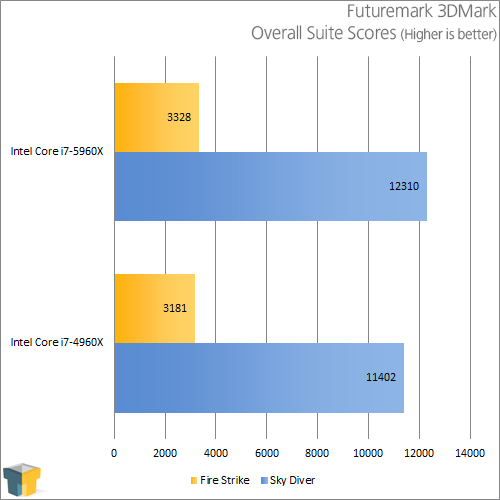 Intel Core i7-5960X - Futuremark 3DMark