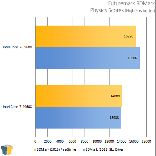 Intel Core i7-5960X - Futuremark 3DMark