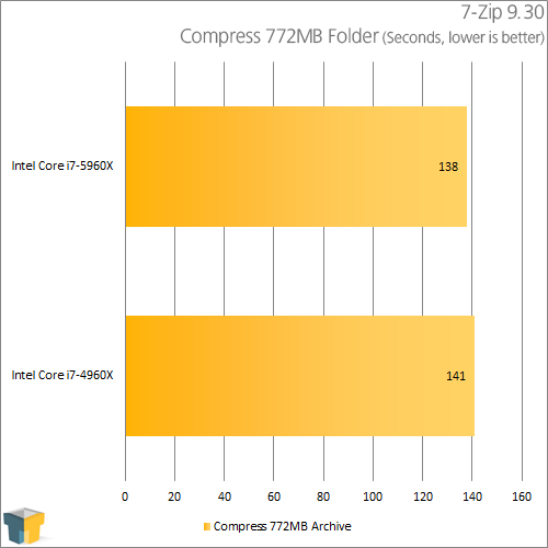 Intel Core i7-5960X - 7-Zip