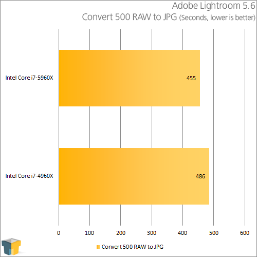 Intel Core i7-5960X - Adobe Lightroom