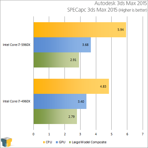 Intel Core i7-5960X - Autodesk 3ds Max 2015 - SPECapc