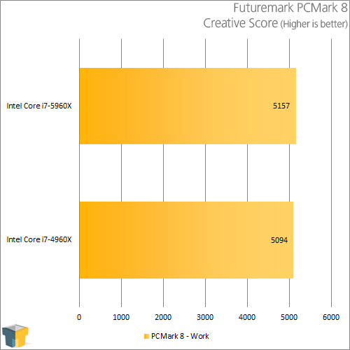 Intel Core i7-5960X - PCMark 8 - Creative