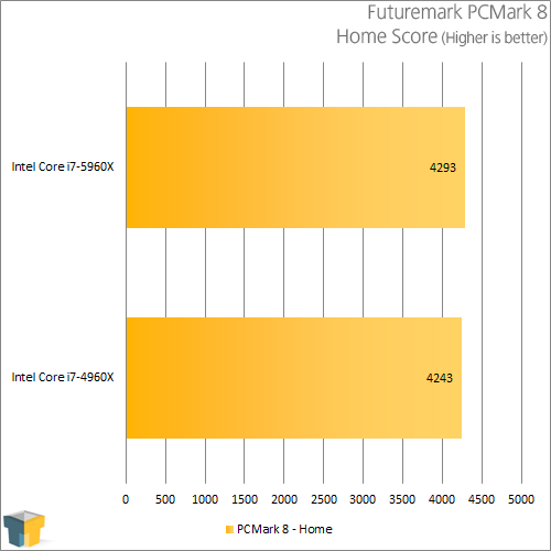 Intel Core i7-5960X - PCMark 8 - Home