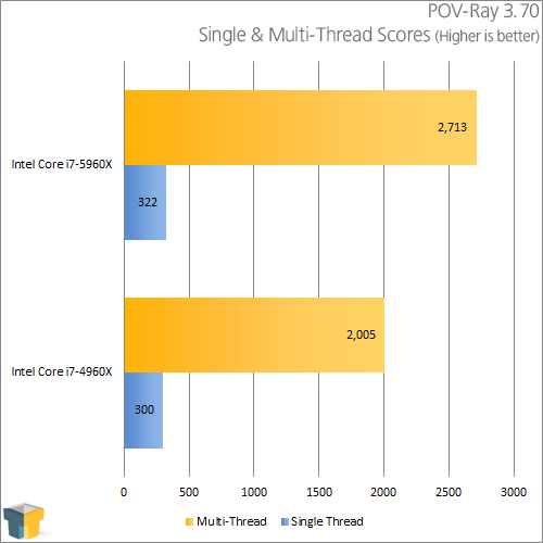 Intel Core i7-5960X - POV-Ray