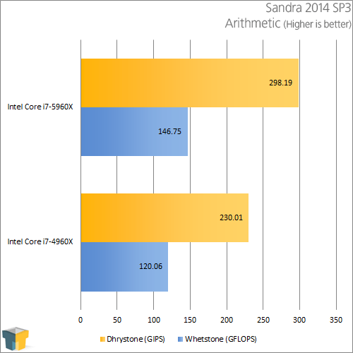 Intel Core i7-5960X - Sandra Arithmetic