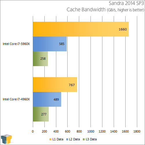 Intel Core i7-5960X - Sandra Cache Bandwidth