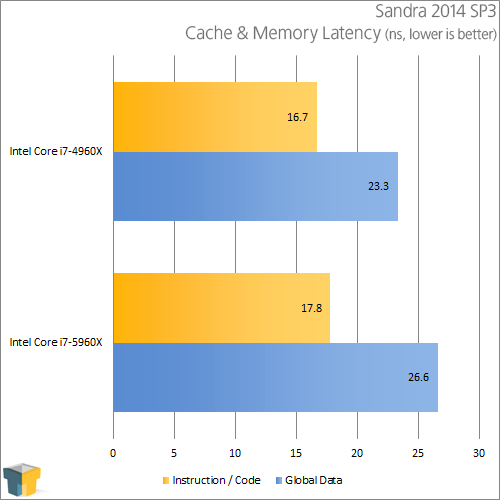 Intel Core i7-5960X - Sandra Cache & Memory Latency
