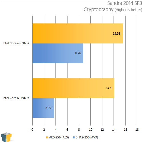 Intel Core i7-5960X - Sandra Cryptography