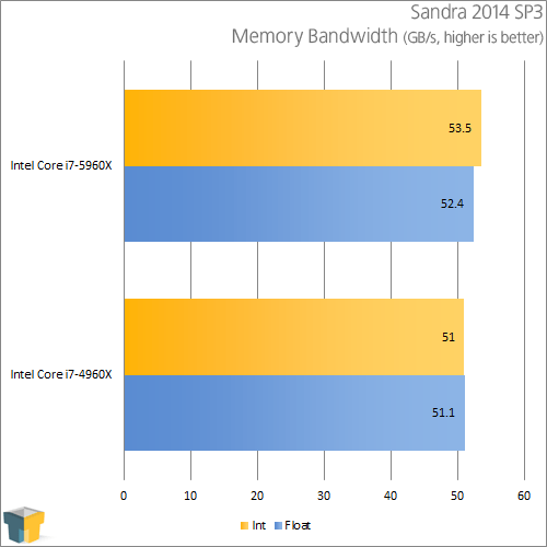 Intel Core i7-5960X - Sandra Memory Bandwidth