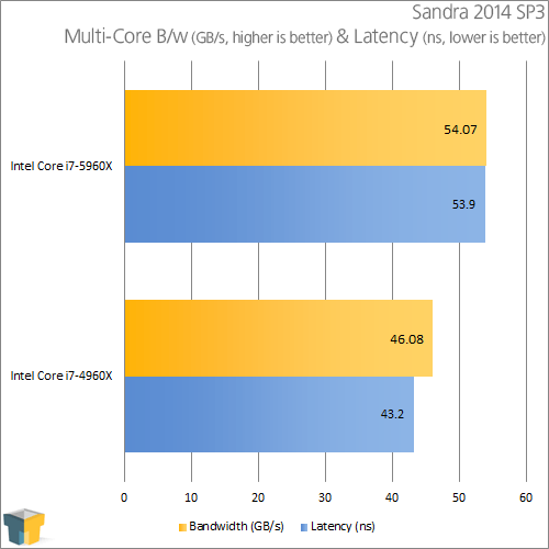 Intel Core i7-5960X - Sandra Multi-Core Latency