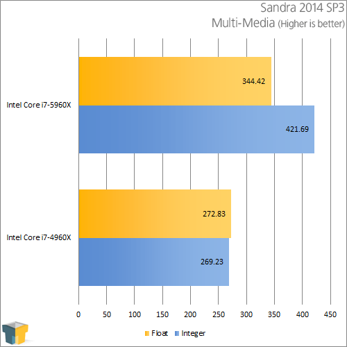 Intel Core i7-5960X - Sandra Multimedia