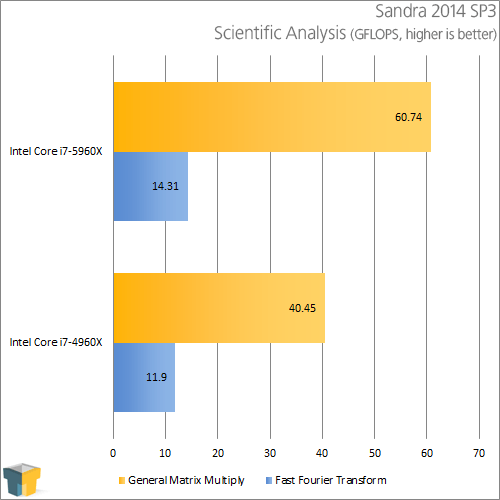 Intel Core i7-5960X - Sandra Financial Analysis